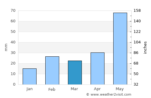 Jugsālai average rain in March
