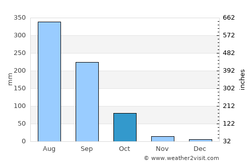 Jugsālai average rain in October