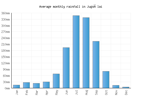 Jugsālai monthly rainfall chart (mm)