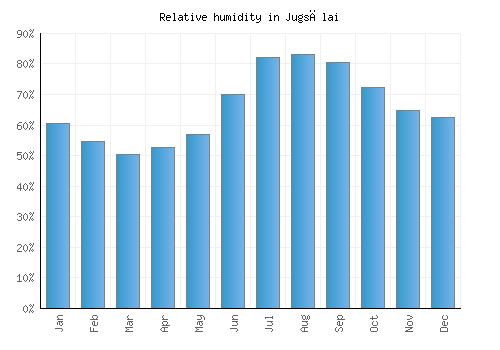 Jugsālai relative humidity averages