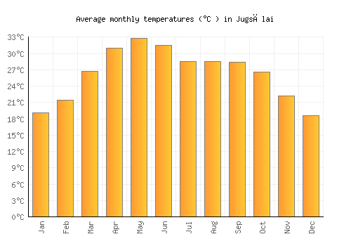 Jugsālai average temperature chart (Celsius)