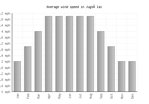 Jugsālai average winspeed by month (mph)