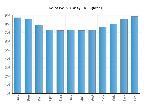 Jugureni relative humidity averages