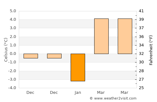 Jugureni average temperature in January