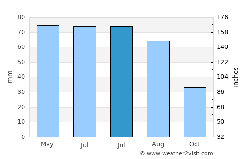 Jugureni average rain in July
