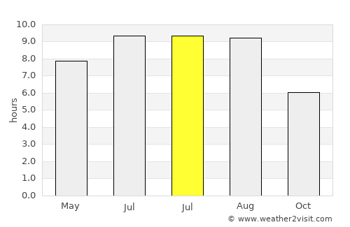 Jugureni average rain in July