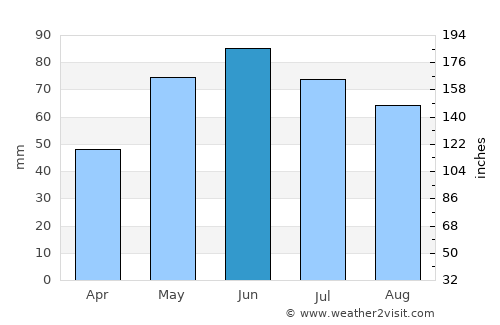 Jugureni average rain in June