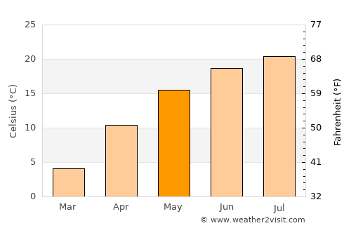 Jugureni average temperature in May
