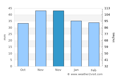 Jugureni average rain in November