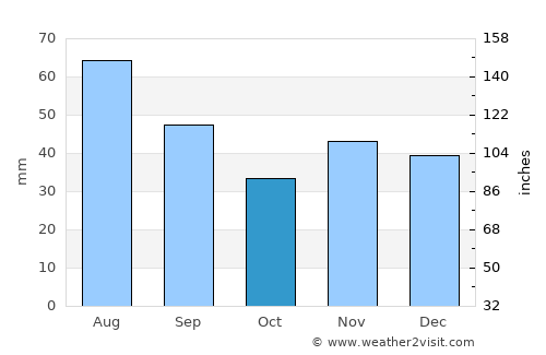 Jugureni average rain in October