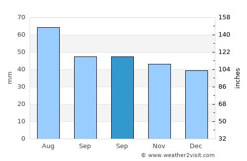 Jugureni average rain in September