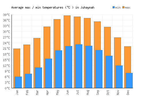 Juhaynah average minimum / maximum temperatures (Celsius)