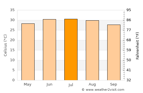 Juhaynah average temperature in July
