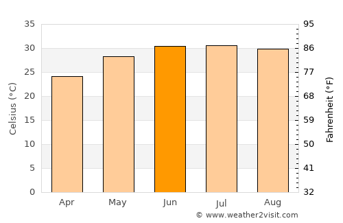 Juhaynah average temperature in June
