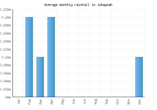 Juhaynah monthly rainfall chart (mm)