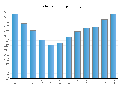 Juhaynah relative humidity averages