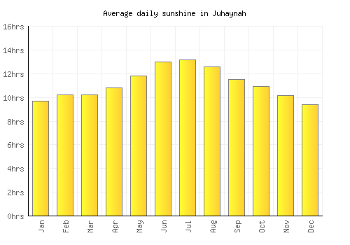 Juhaynah average daily sunshine chart