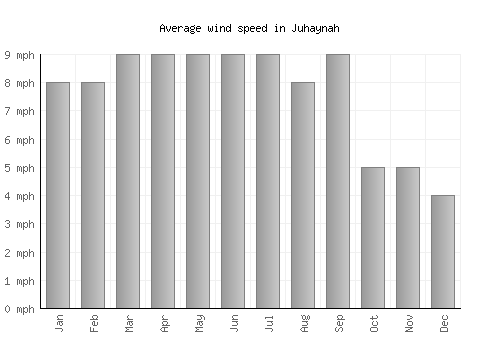 Juhaynah average winspeed by month (mph)