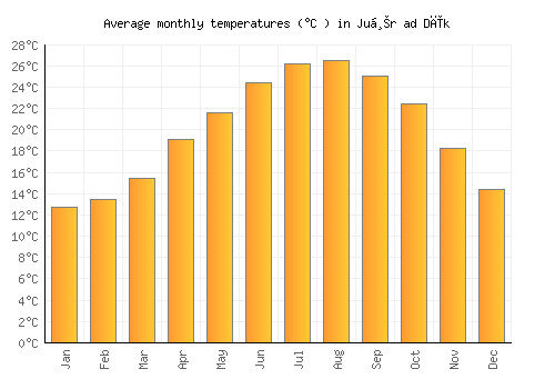 Juḩr ad Dīk average temperature chart (Celsius)