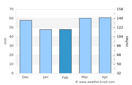 Juià average rain in February