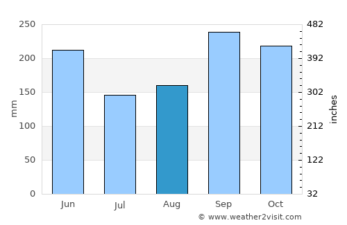 Juigalpa average rain in August