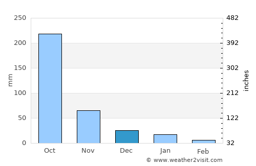 Juigalpa average rain in December