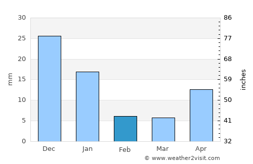 Juigalpa average rain in February