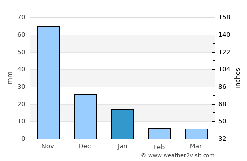 Juigalpa average rain in January