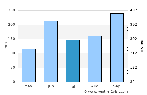 Juigalpa average rain in July