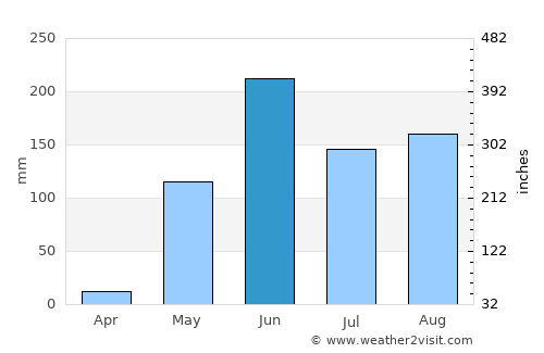 Juigalpa average rain in June