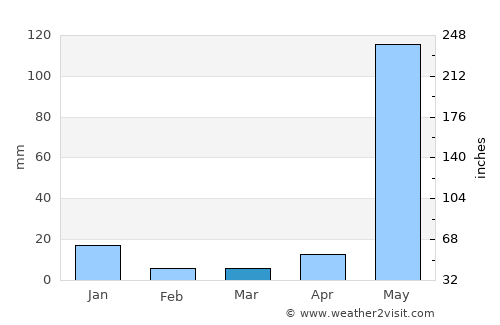Juigalpa average rain in March