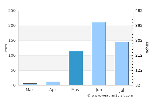 Juigalpa average rain in May