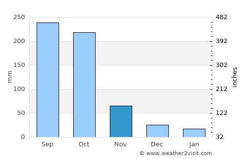 Juigalpa average rain in November