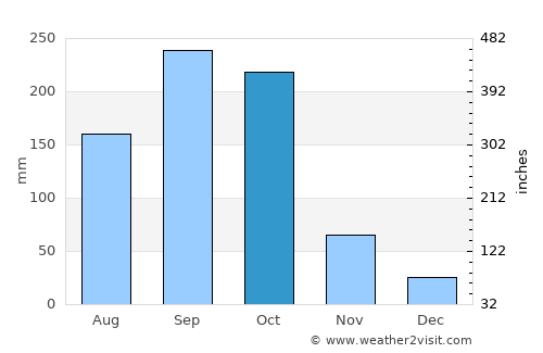 Juigalpa average rain in October