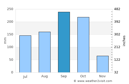 Juigalpa average rain in September