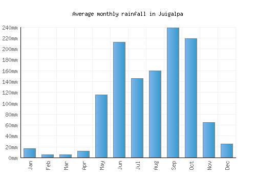 Juigalpa monthly rainfall chart (mm)