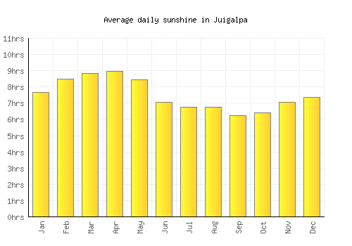 Juigalpa average daily sunshine chart