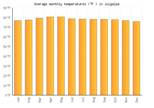 Juigalpa average temperature chart (Fahrenheit)