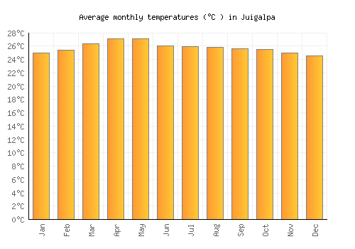 Juigalpa average temperature chart (Celsius)