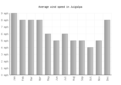 Juigalpa average winspeed by month (mph)