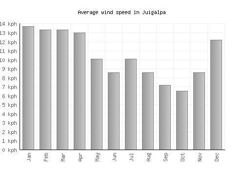 Juigalpa average winspeed by month (km/h)