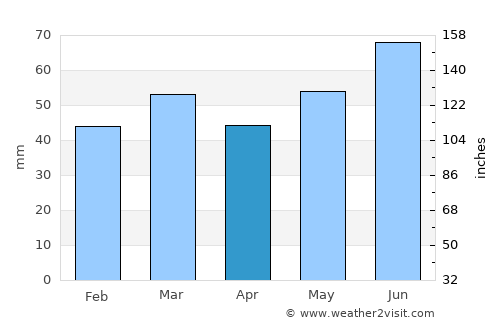 Juist average rain in April