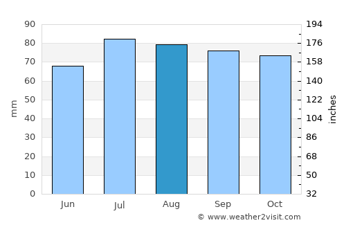 Juist average rain in August