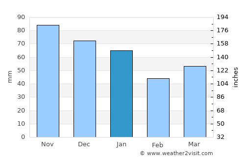 Juist average rain in January