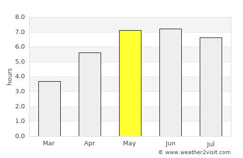 Juist average rain in May