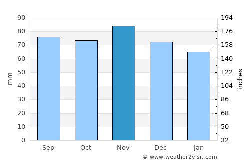 Juist average rain in November