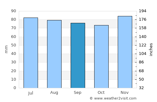 Juist average rain in September