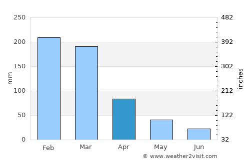 Juiz de Fora average rain in April