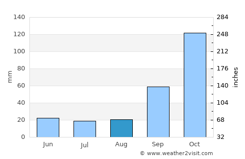 Juiz de Fora average rain in August