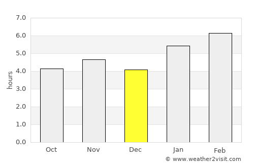 Juiz de Fora average rain in December